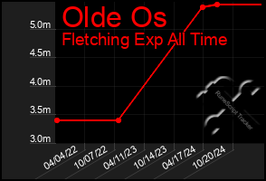 Total Graph of Olde Os