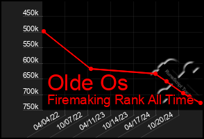 Total Graph of Olde Os