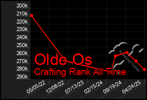 Total Graph of Olde Os