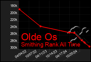 Total Graph of Olde Os