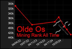 Total Graph of Olde Os