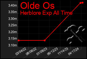 Total Graph of Olde Os