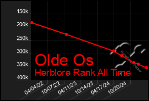 Total Graph of Olde Os