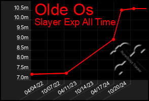 Total Graph of Olde Os