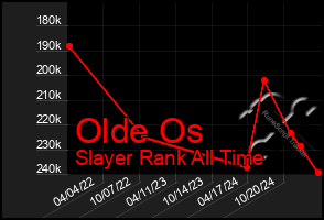 Total Graph of Olde Os