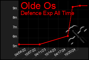 Total Graph of Olde Os