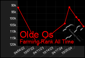 Total Graph of Olde Os