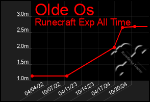 Total Graph of Olde Os