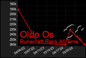 Total Graph of Olde Os