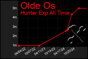 Total Graph of Olde Os