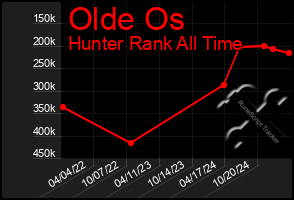 Total Graph of Olde Os