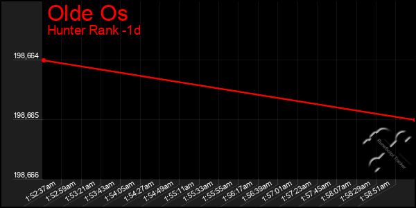 Last 24 Hours Graph of Olde Os