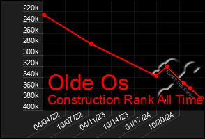 Total Graph of Olde Os