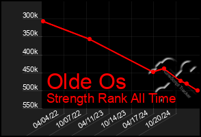 Total Graph of Olde Os