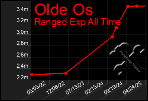 Total Graph of Olde Os