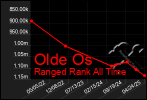 Total Graph of Olde Os