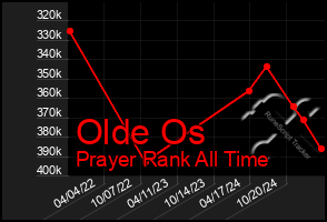 Total Graph of Olde Os