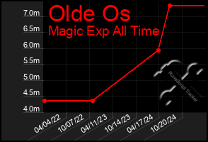 Total Graph of Olde Os