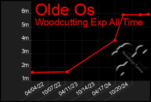 Total Graph of Olde Os