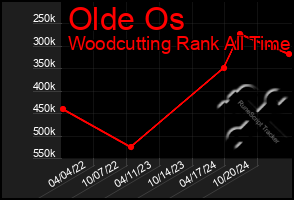 Total Graph of Olde Os