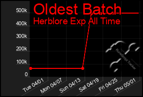 Total Graph of Oldest Batch