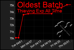 Total Graph of Oldest Batch