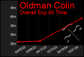 Total Graph of Oldman Colin