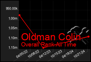 Total Graph of Oldman Colin