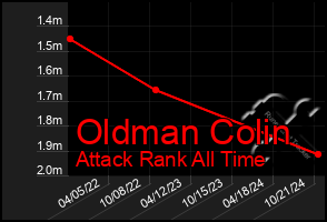 Total Graph of Oldman Colin