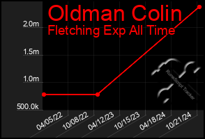 Total Graph of Oldman Colin