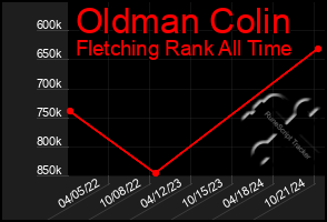 Total Graph of Oldman Colin