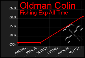 Total Graph of Oldman Colin