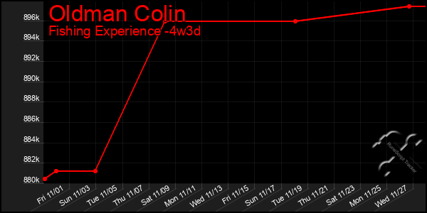 Last 31 Days Graph of Oldman Colin