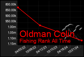 Total Graph of Oldman Colin