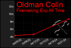 Total Graph of Oldman Colin