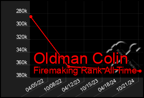 Total Graph of Oldman Colin