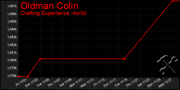 Last 31 Days Graph of Oldman Colin