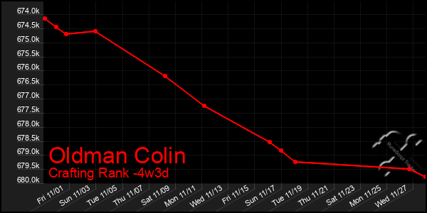 Last 31 Days Graph of Oldman Colin