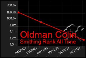 Total Graph of Oldman Colin