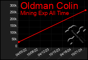 Total Graph of Oldman Colin