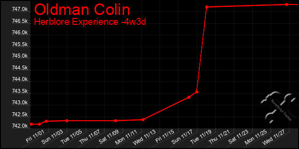 Last 31 Days Graph of Oldman Colin