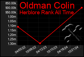 Total Graph of Oldman Colin