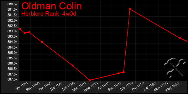 Last 31 Days Graph of Oldman Colin