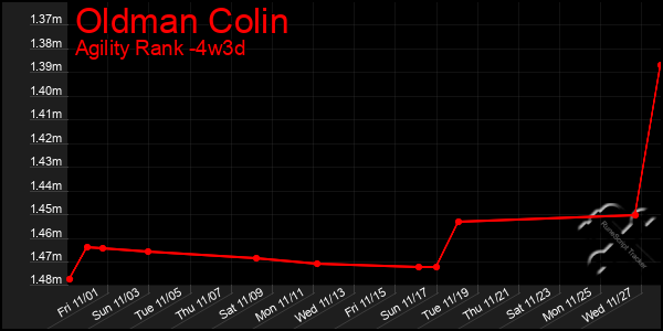 Last 31 Days Graph of Oldman Colin