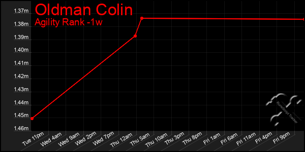 Last 7 Days Graph of Oldman Colin