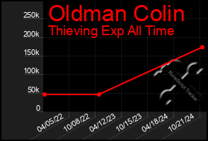 Total Graph of Oldman Colin