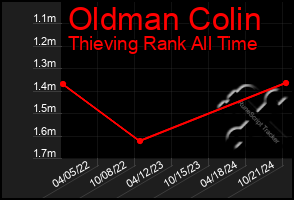 Total Graph of Oldman Colin