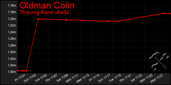 Last 31 Days Graph of Oldman Colin