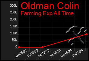 Total Graph of Oldman Colin