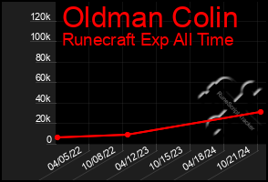 Total Graph of Oldman Colin